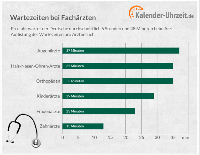 Wartezeiten der Deutschen PCNutzer warten am längsten