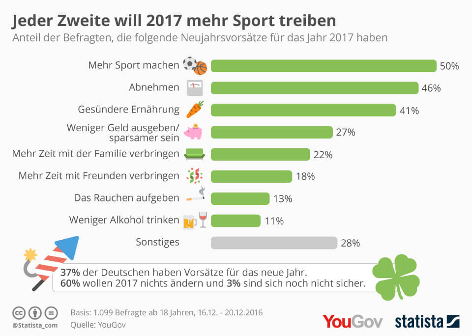 Infografik zu den Neujahrsvorsätzen der Deutschen 2017