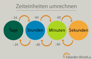 Wichtige Zeiteinheiten umrechnen