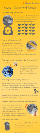 Infografik mit Daten und Fakten zum Mond